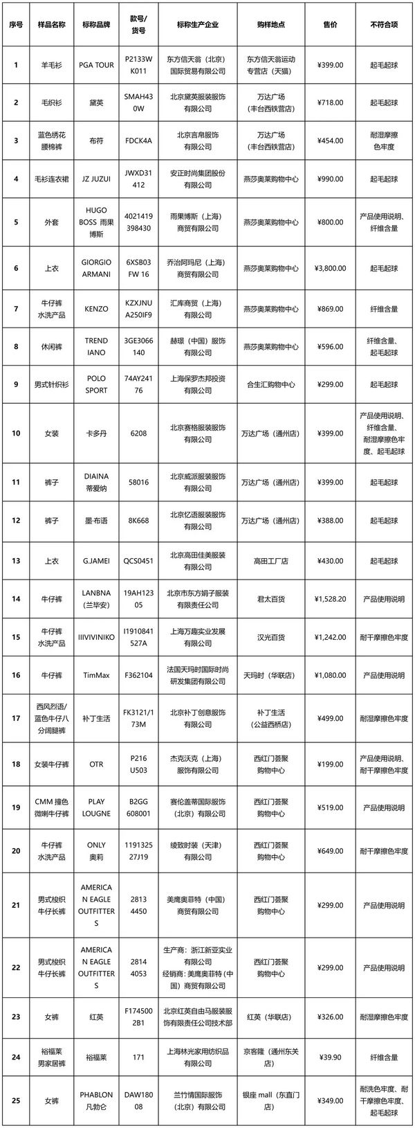 比较试验不符合相关标准的样品。