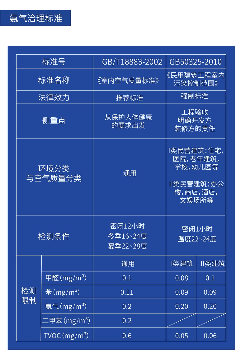 氨气治理标准